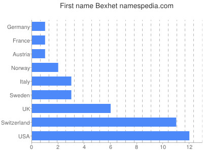 Vornamen Bexhet
