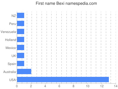 Vornamen Bexi