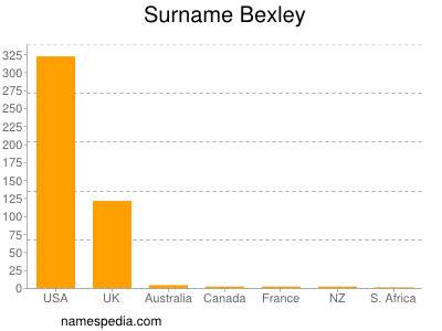 Familiennamen Bexley