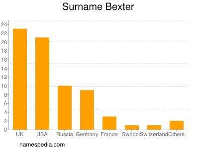 Familiennamen Bexter