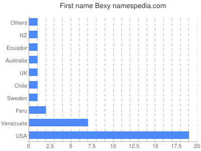 prenom Bexy