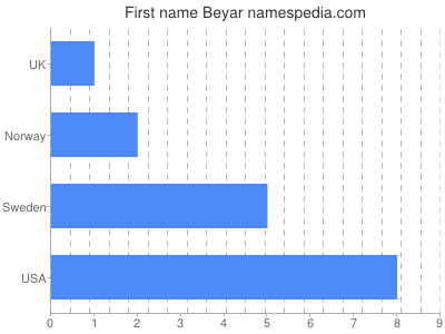 Vornamen Beyar