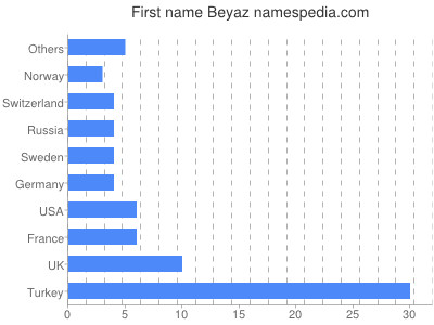 Vornamen Beyaz