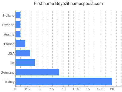 Vornamen Beyazit