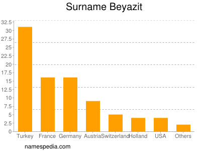 nom Beyazit