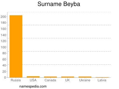 Familiennamen Beyba