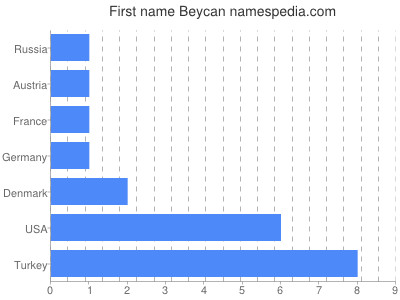 Vornamen Beycan