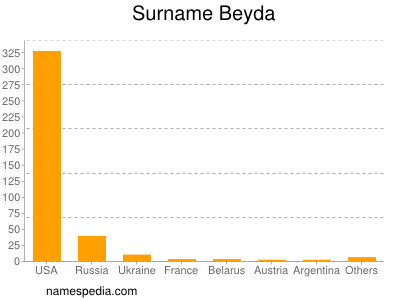 Surname Beyda