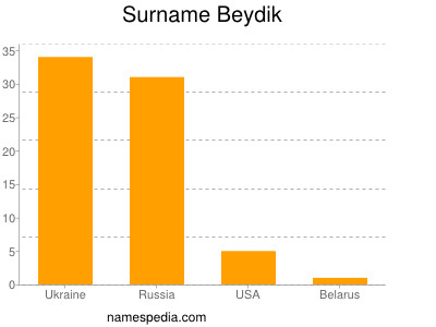 Familiennamen Beydik