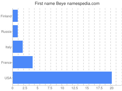 prenom Beye