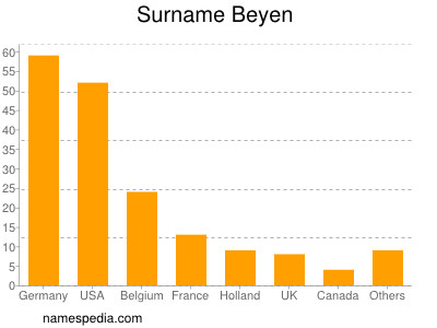 Surname Beyen