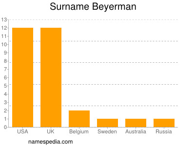 Surname Beyerman