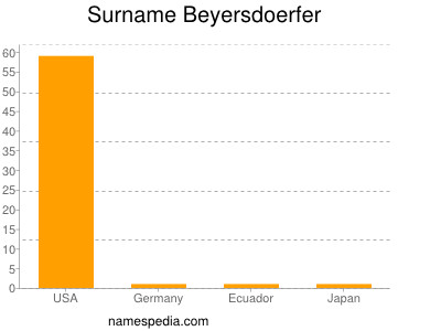 Familiennamen Beyersdoerfer