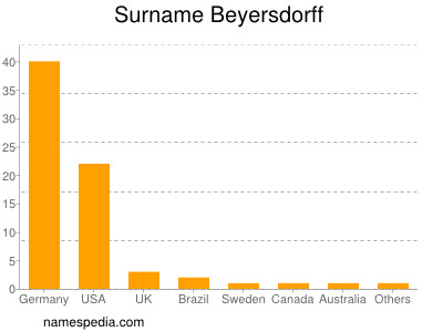 Familiennamen Beyersdorff