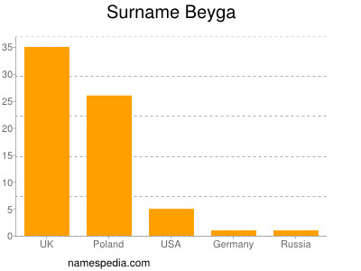 Familiennamen Beyga