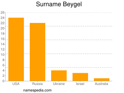 Familiennamen Beygel