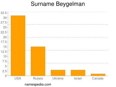 Surname Beygelman