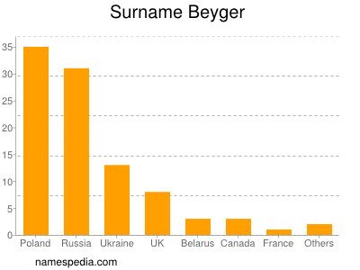 Familiennamen Beyger