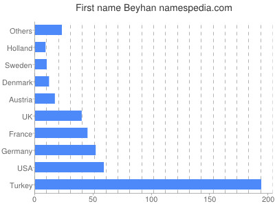 Given name Beyhan