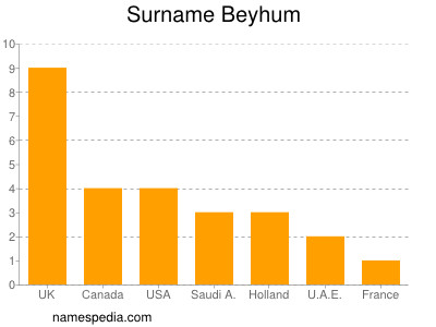 Familiennamen Beyhum