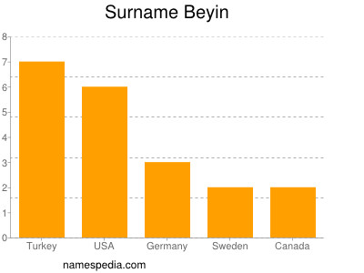 Surname Beyin