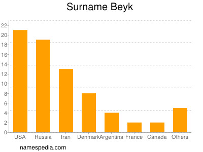 Familiennamen Beyk