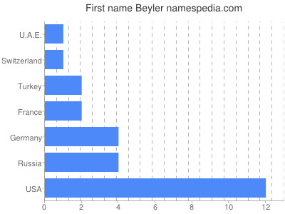 Vornamen Beyler