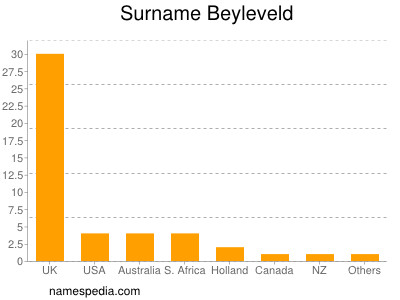 Familiennamen Beyleveld