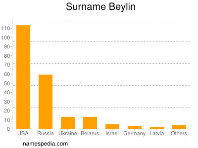 Familiennamen Beylin