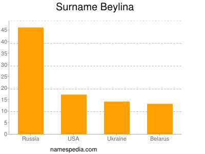 nom Beylina