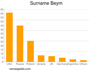 Surname Beym