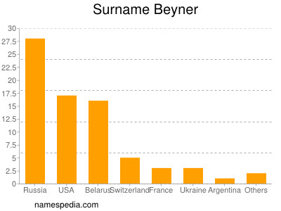 nom Beyner