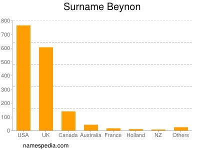 Familiennamen Beynon