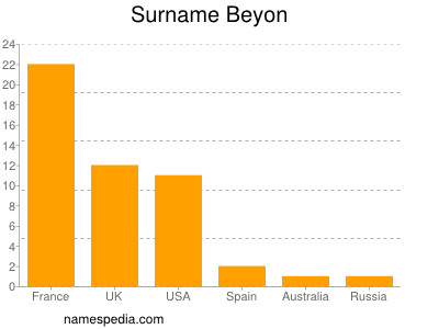 Familiennamen Beyon