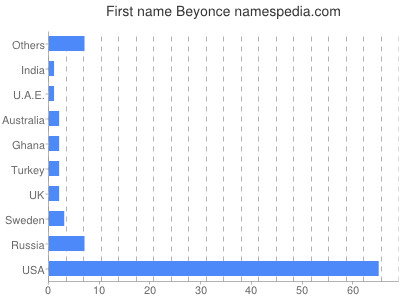 Given name Beyonce