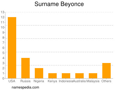 Familiennamen Beyonce