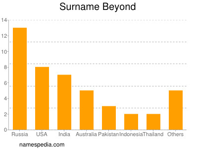 Surname Beyond