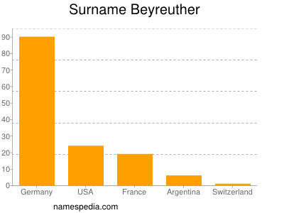 Familiennamen Beyreuther