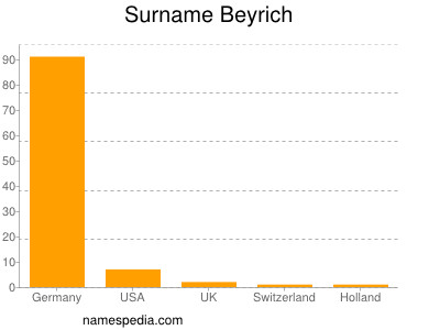 Familiennamen Beyrich