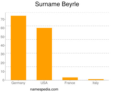 Familiennamen Beyrle