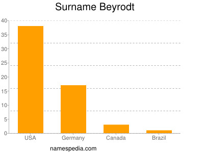 Familiennamen Beyrodt