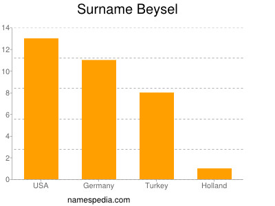 Familiennamen Beysel
