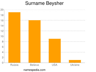 Familiennamen Beysher