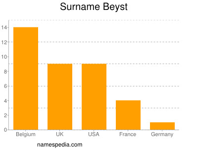 Familiennamen Beyst