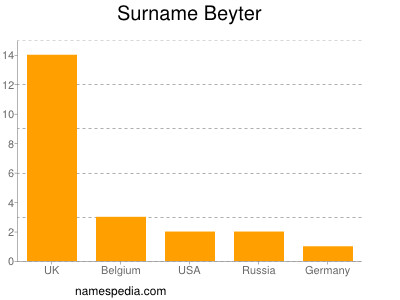 Familiennamen Beyter