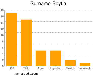 Familiennamen Beytia