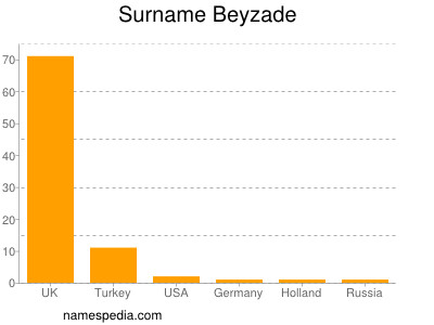 Familiennamen Beyzade