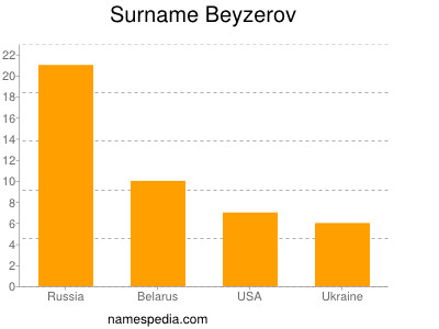 Familiennamen Beyzerov