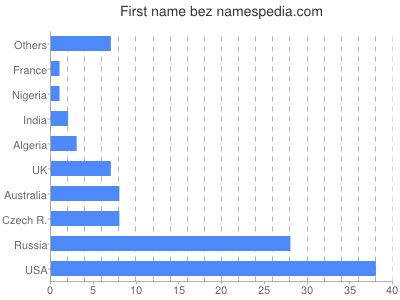 Given name Bez