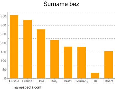 Familiennamen Bez